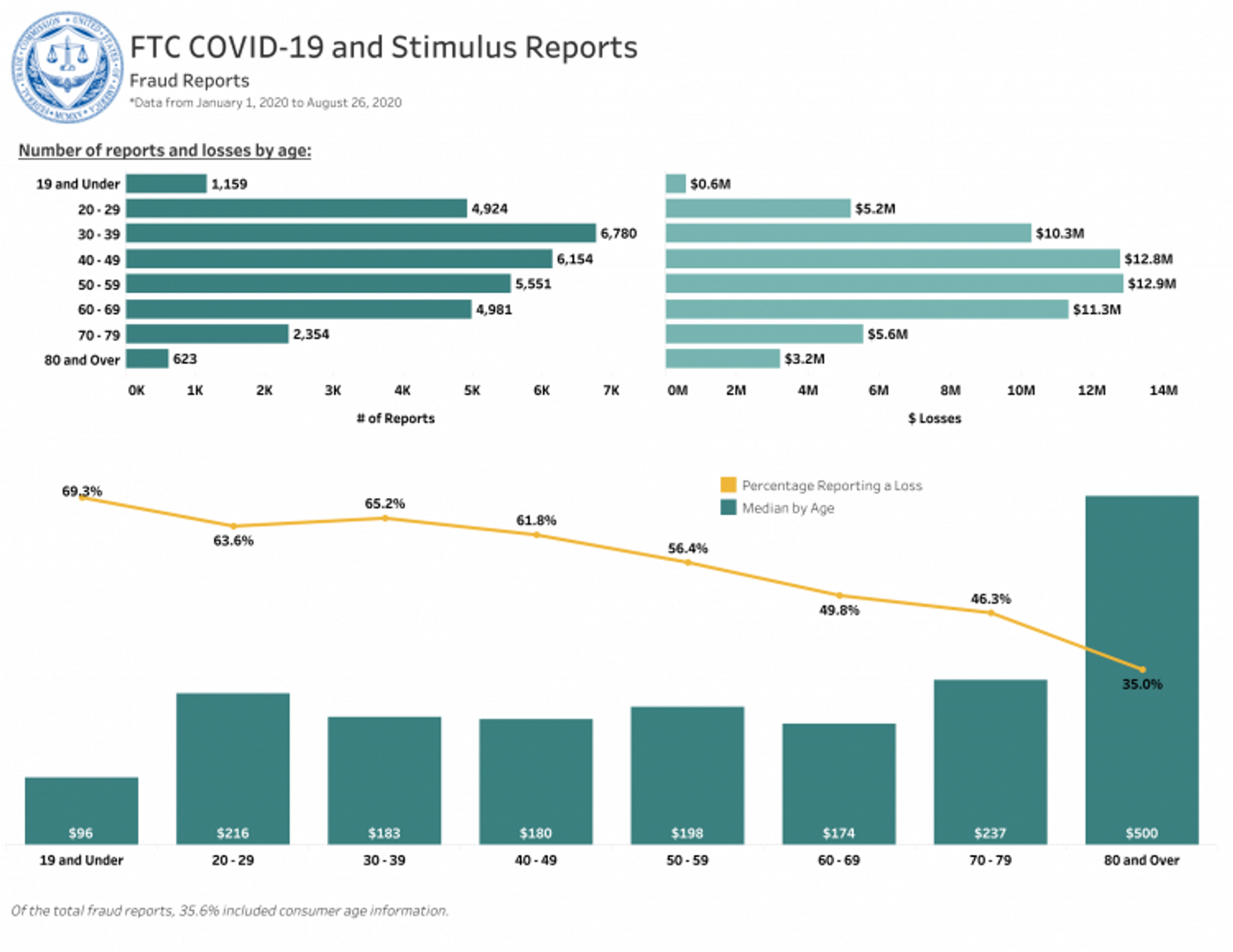 COVID-19 and Stimulus Reports