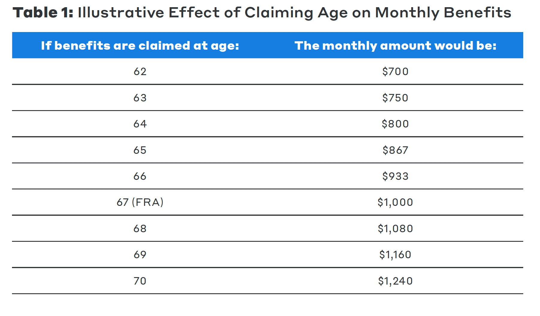 From “How to Help Americans Claim Social Security at the Right Age"