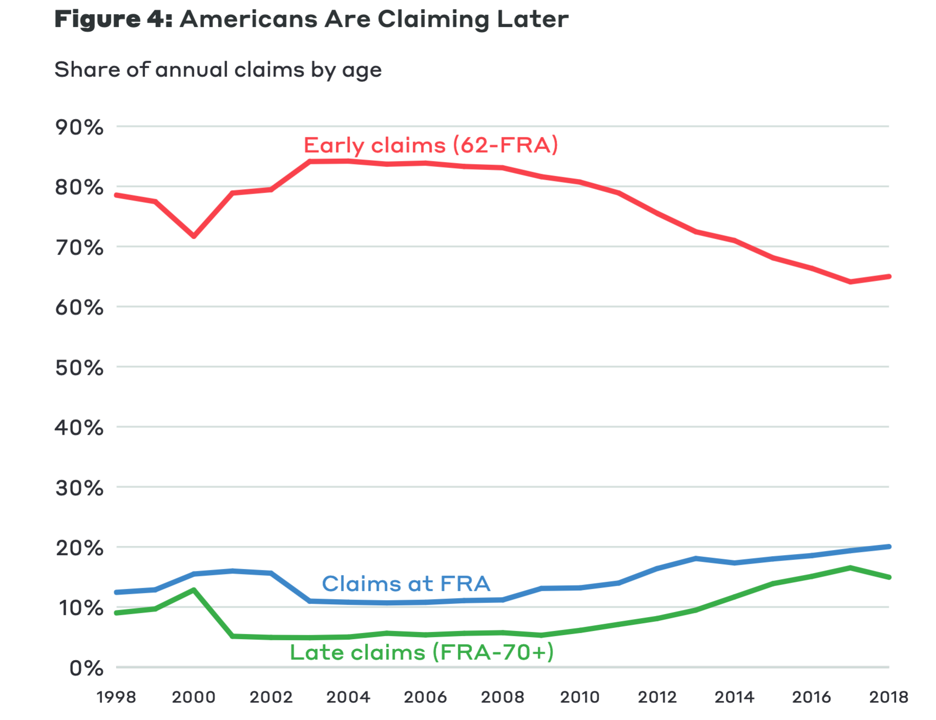 From “How to Help Americans Claim Social Security at the Right Age"