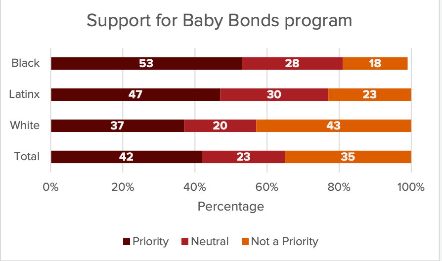 From "What Types of Economic Policies Do Americans Support to Help Close the Racial Wealth Gap?"