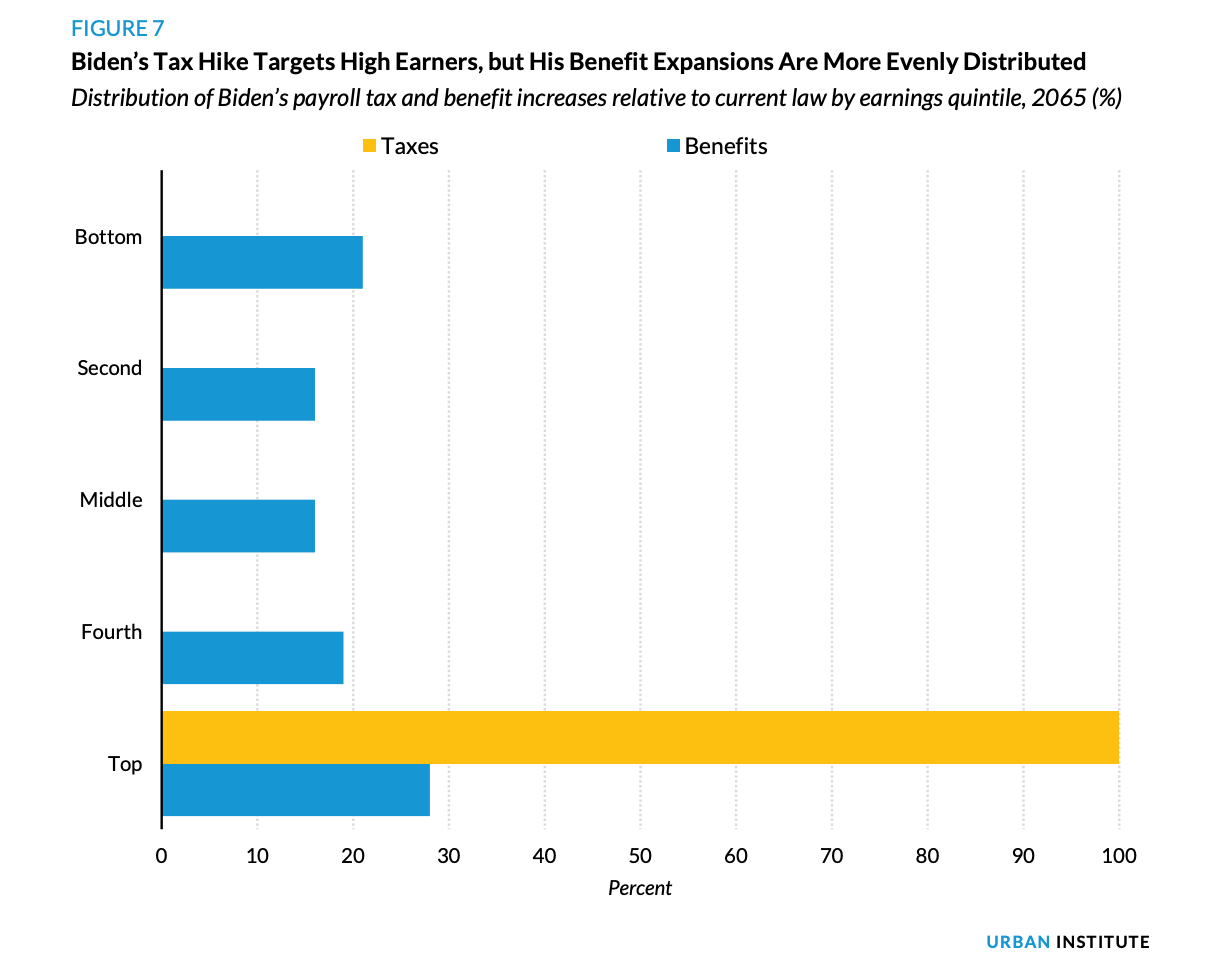 Urban Institute chart