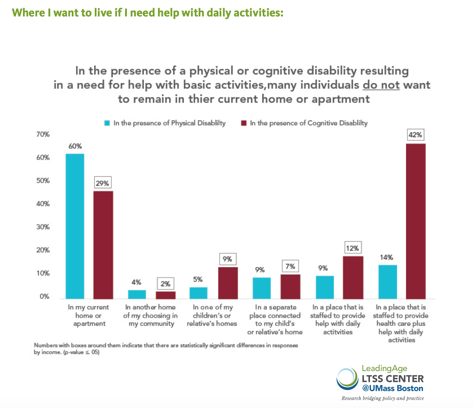 LeadingAge/NORC chart, Next Avenue, Nursing home