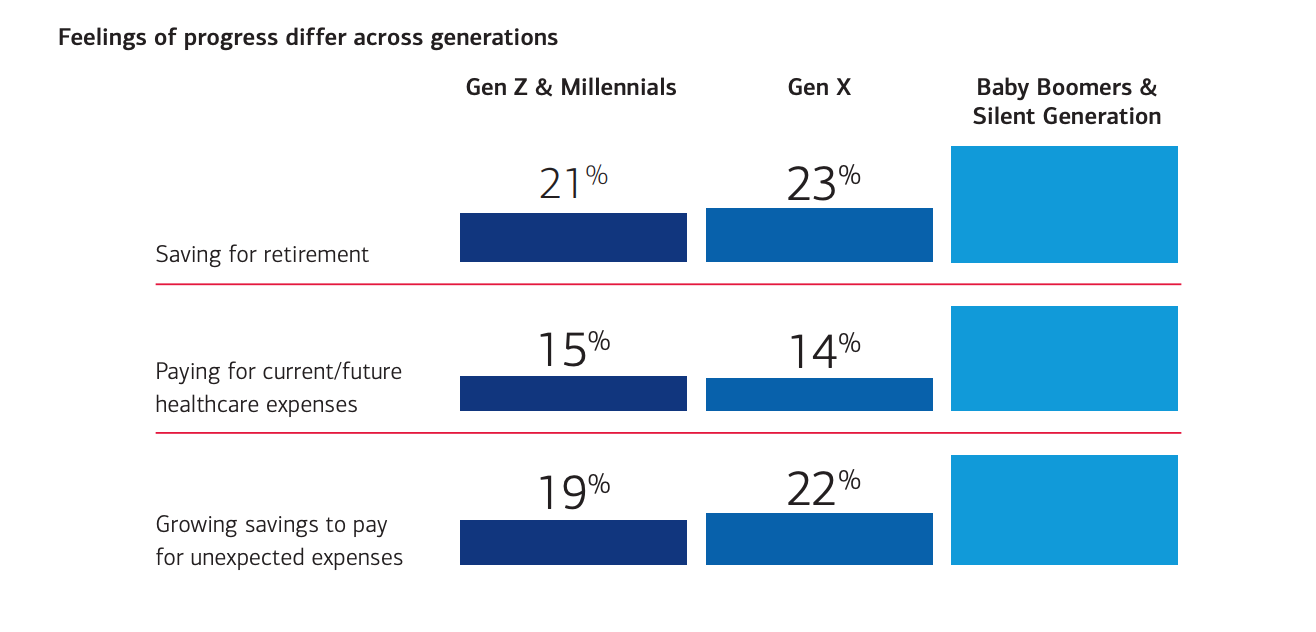 Feelings of Progress Differ Across Generations chart, Gen Xer, Gen X, Next Avenue, money