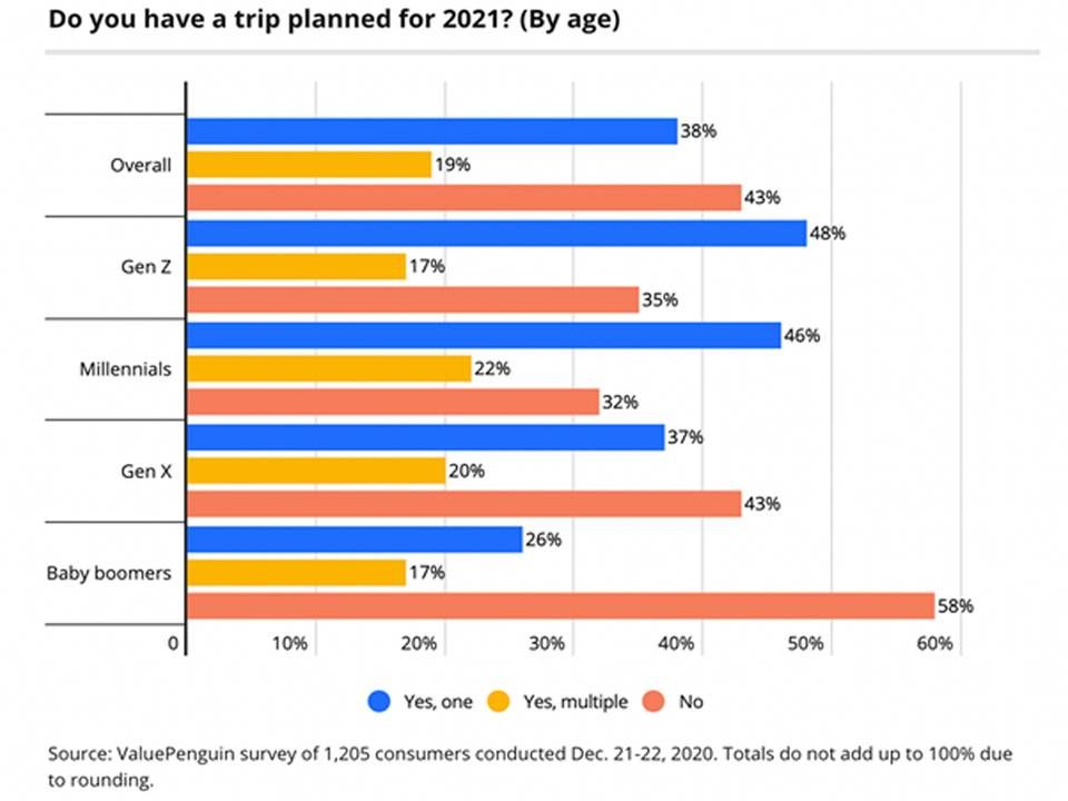 percent of people who have travel plans by generation, bucket list, travel, Next Avenue