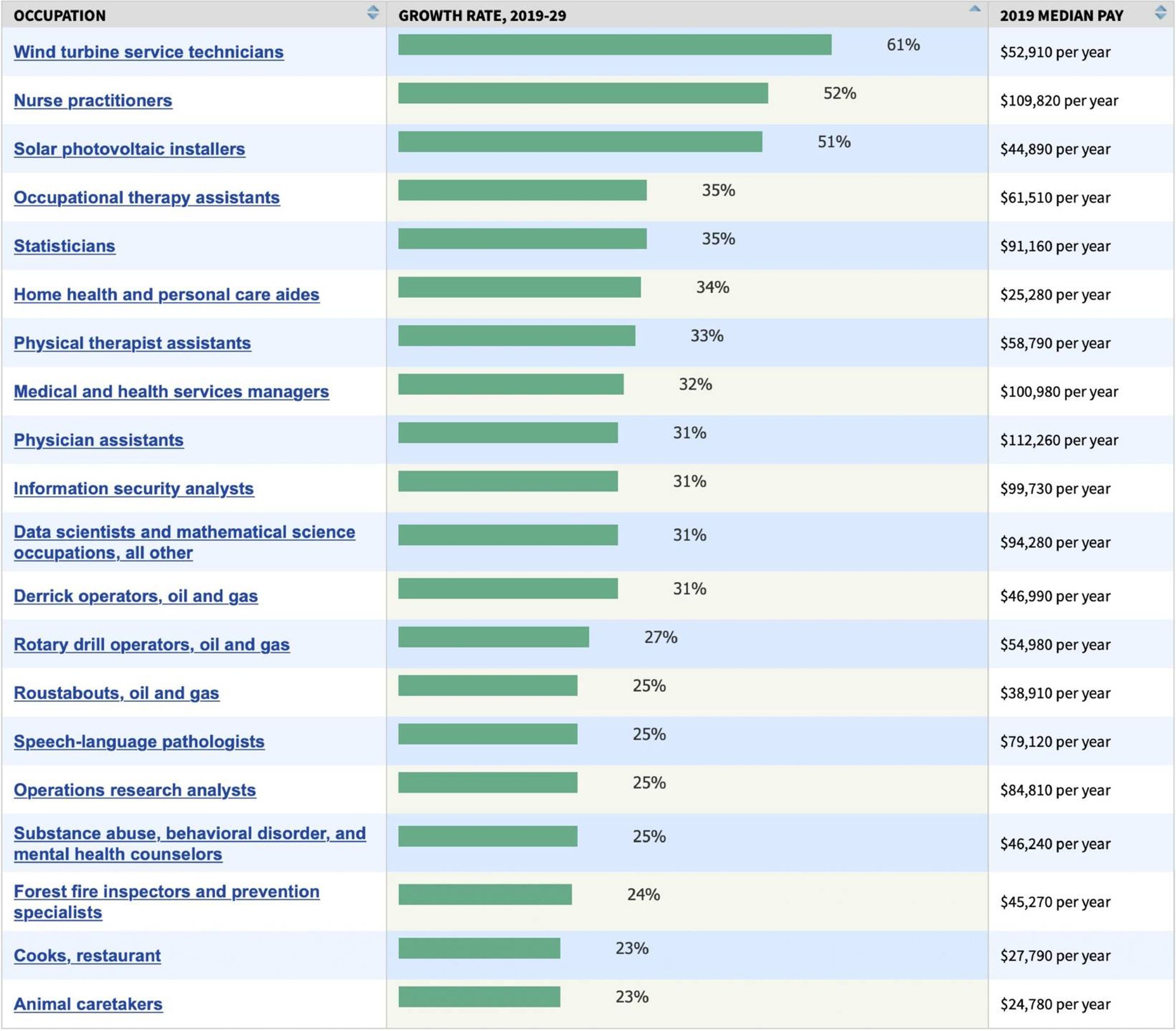 Chart showing top occupations, jobs, work, pandemic, Next Avenue