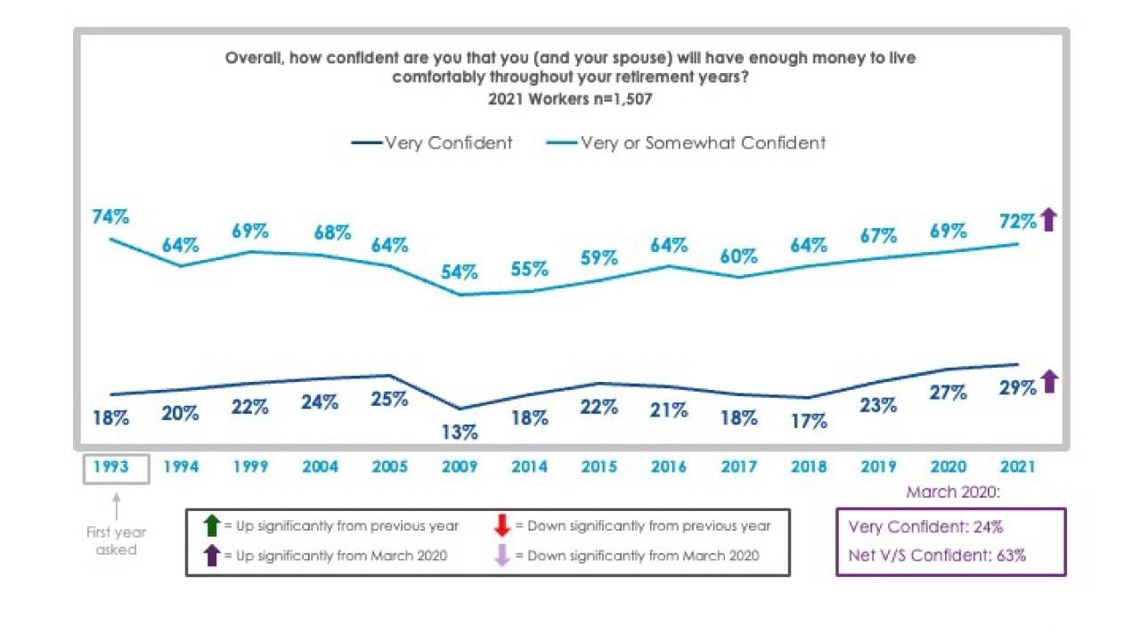 Employee Benefit Research Institute chart on retirement confidence.