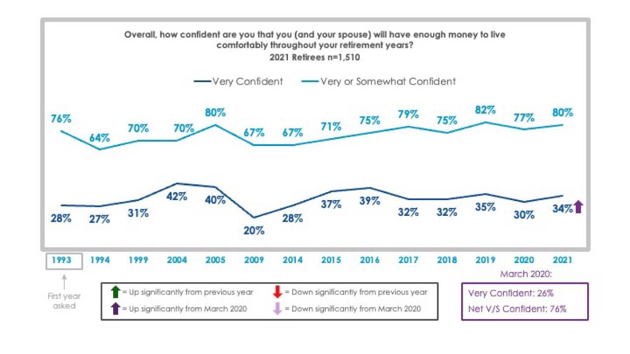 Employee Benefit Research Institute chart on retirement confidence.