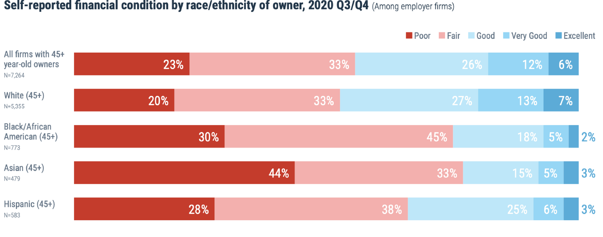 Chart comparing revenue of firms owned by people 45+ and showing differences by race. Small business, Next Avenue