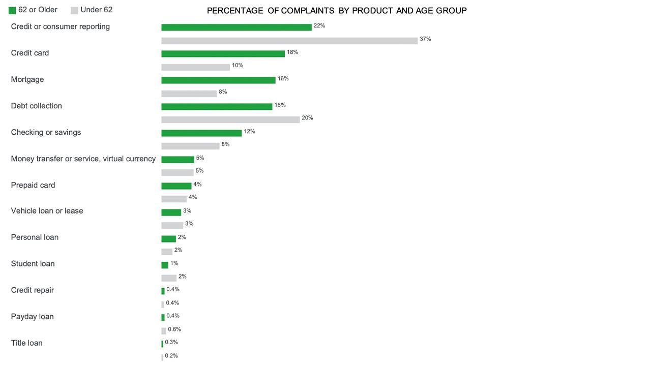 Chart showing the percentage of complaints by product and age group. Cred score, credit report, Next Avenue