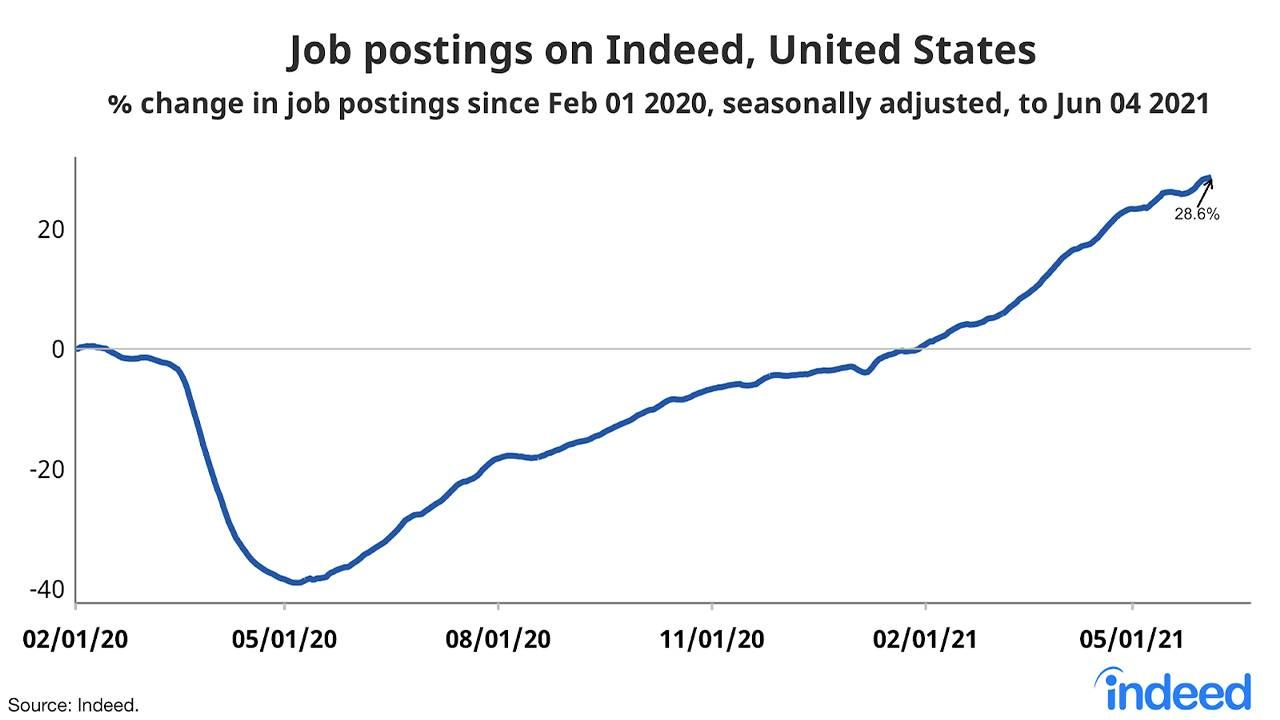 Graph showing an increase in number of job postings on Indeed. Flexible work, Next Avenue