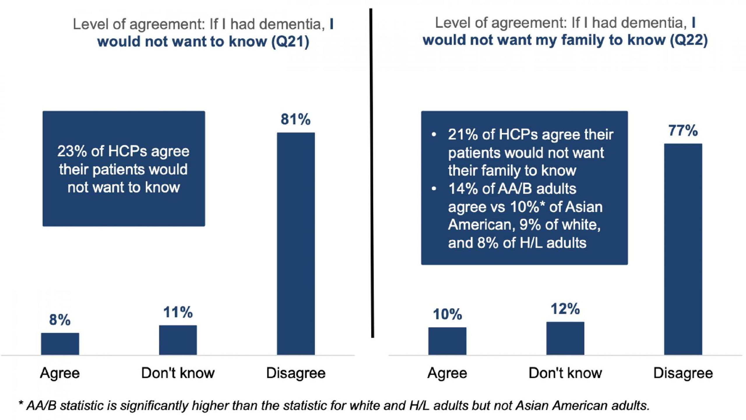 a bar graph showing a survey. dementia, Next Avenue, AARP