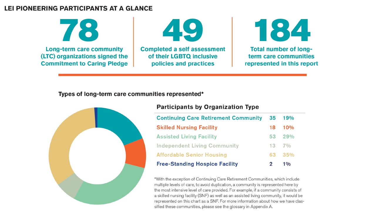 An infographic showing data points about the participants. LGBTQ housing, Next Avenue