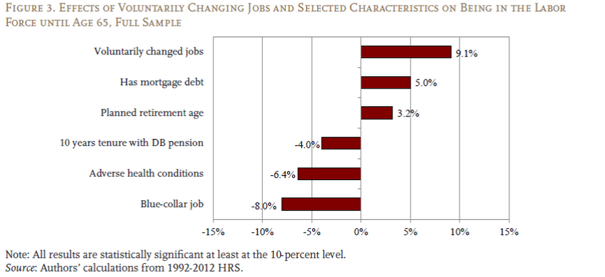 Graph showing large percentage of voluntarily changed jobs. Next Avenue, the big quit, older workers