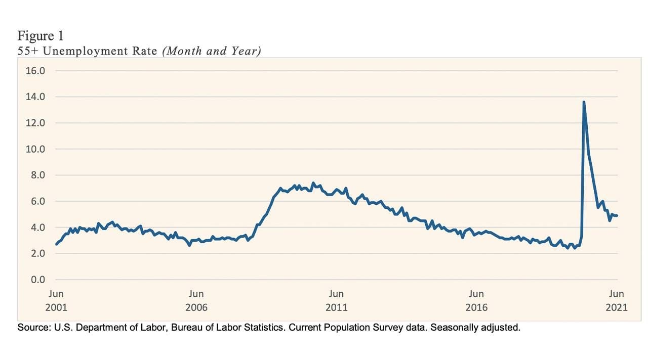 Graph showing the unemployment rate spiking in June 2021. Next Avenue, the big quit, older workers