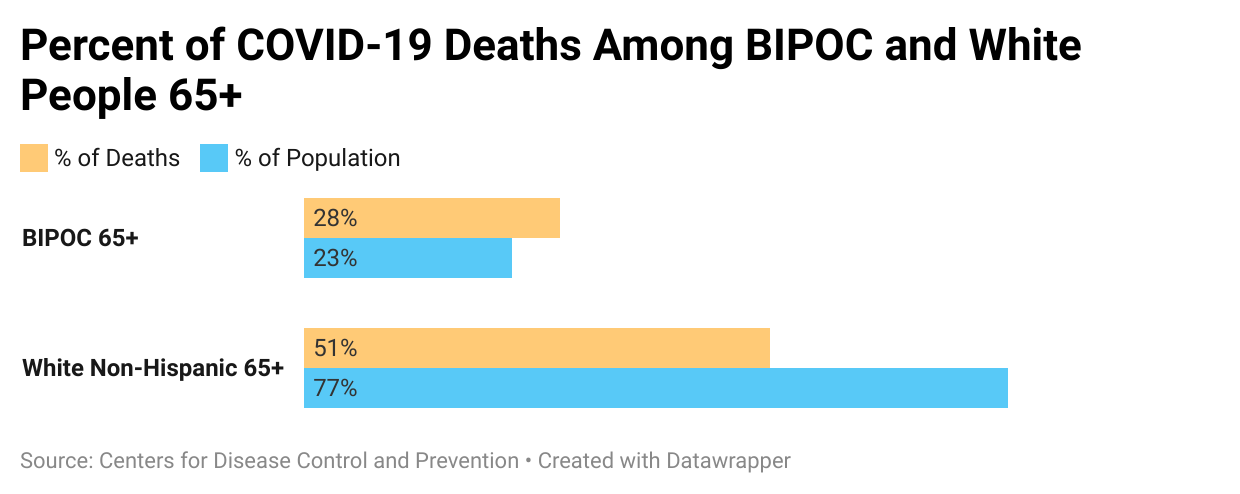 A graph showing the percent of COVID-19 Deaths among BIPOC and white people 65 and older. Next Avenue, COVID-19, BIPOC,