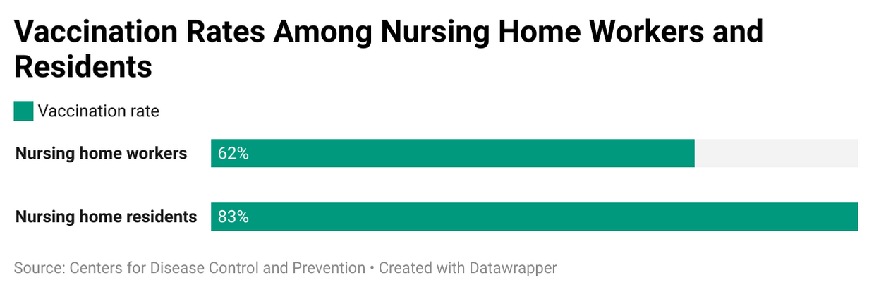 Graph showing the vaccination rates of nursing home workers compared to nursing home residents. Next Avenue, infection control, COVID-19 pandemic