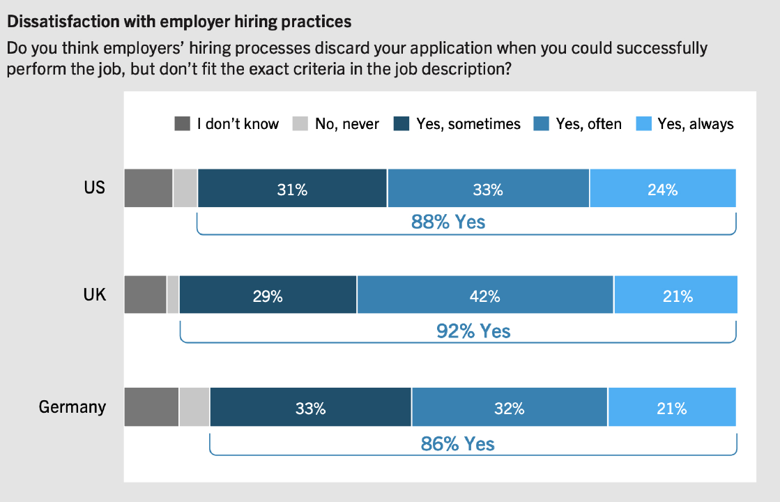 A graph showing employee dissatisfaction in the U.S., U.K. and Germany. Next Avenue, AI