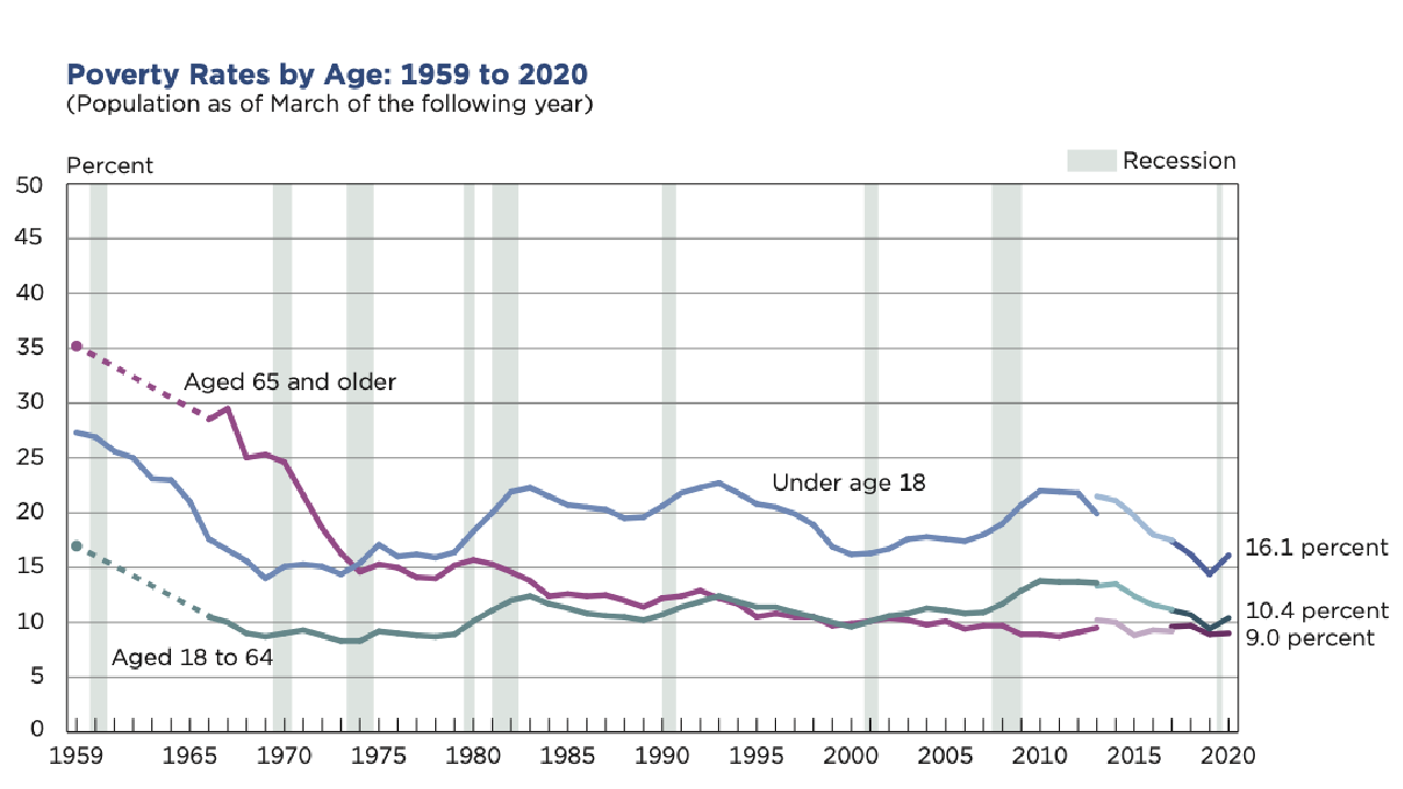 A line chart showing the poverty rates by age from 1959-2020.Next Avenue, COVID-19 financial impacts older adults, economic harship
