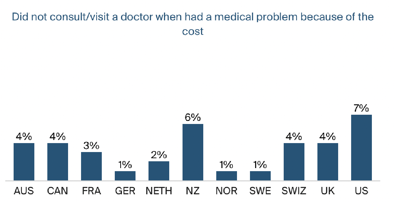 A bar graph from The Commonwealth Fund. Next Avenue, medicare coverage, covered by medicare