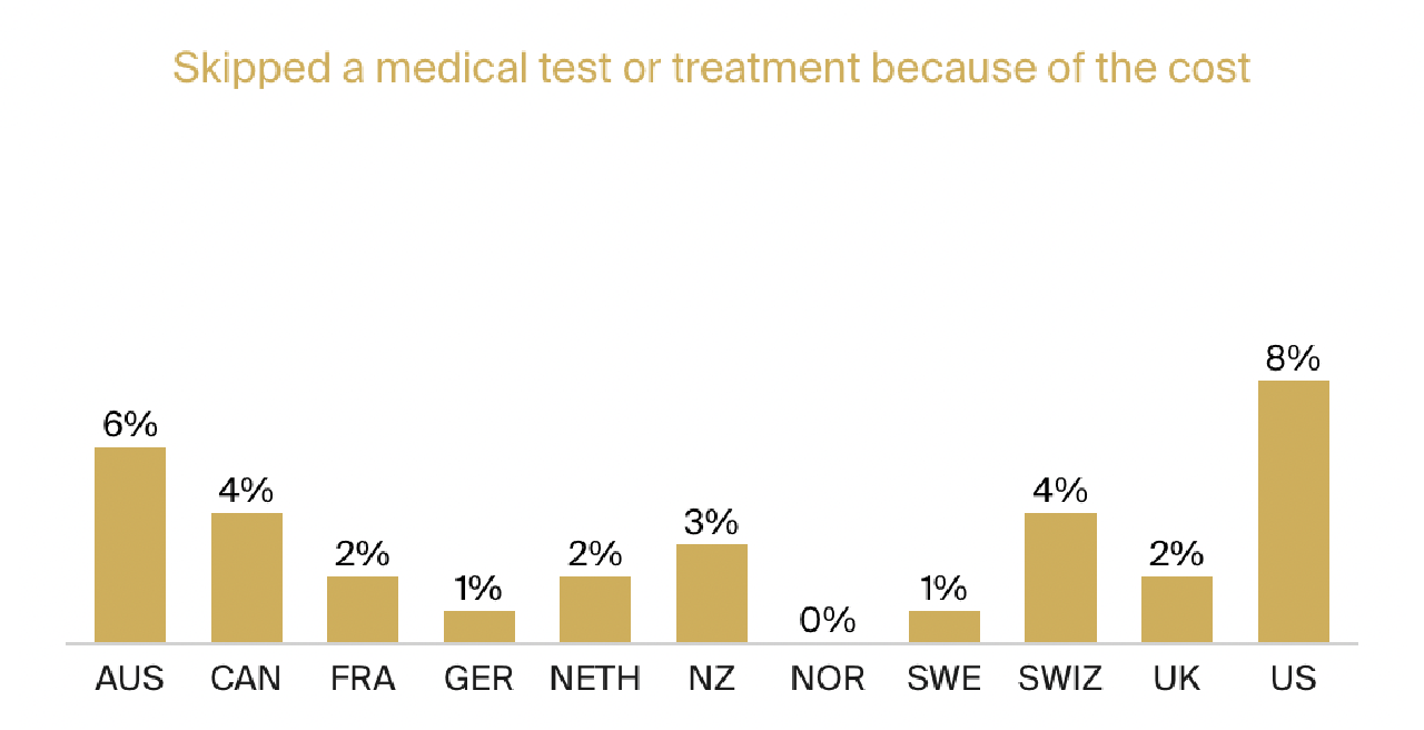 A bar graph from The Commonwealth Fund. Next Avenue, medicare coverage, covered by medicare