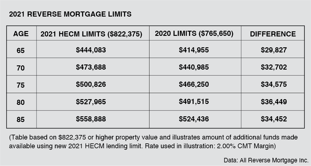 A table showing reverse mortgage limits. Next Avenue, reverse mortgage