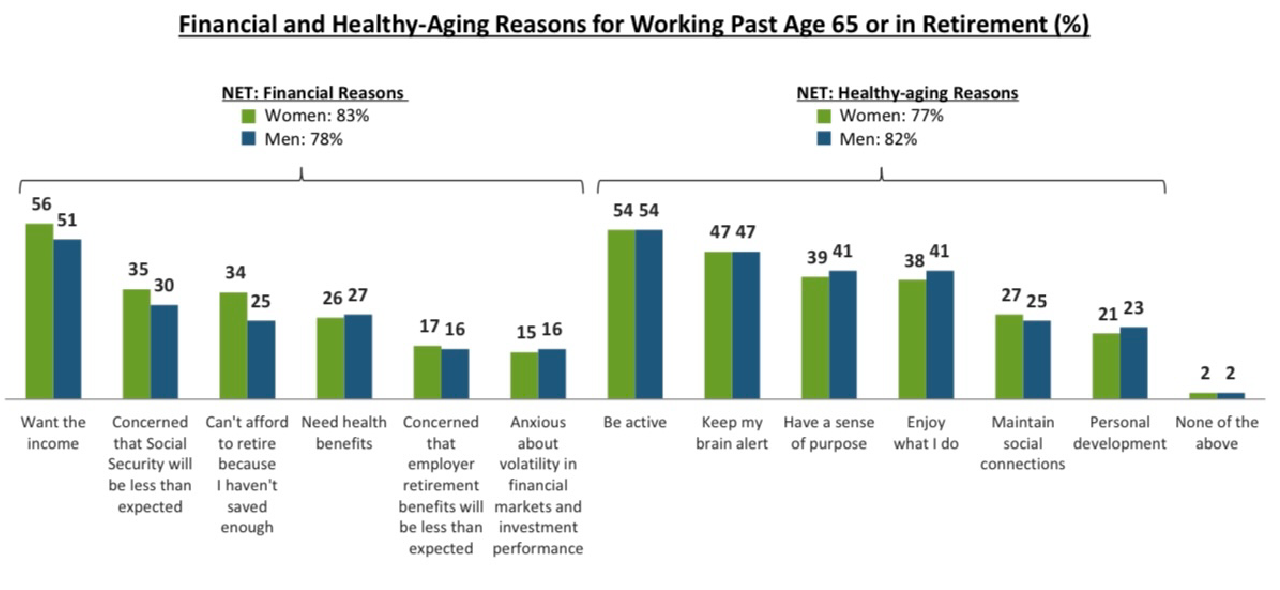 A bar chart showing survey answers to why women are working past the age of 65. Next Avenue, women retirement security