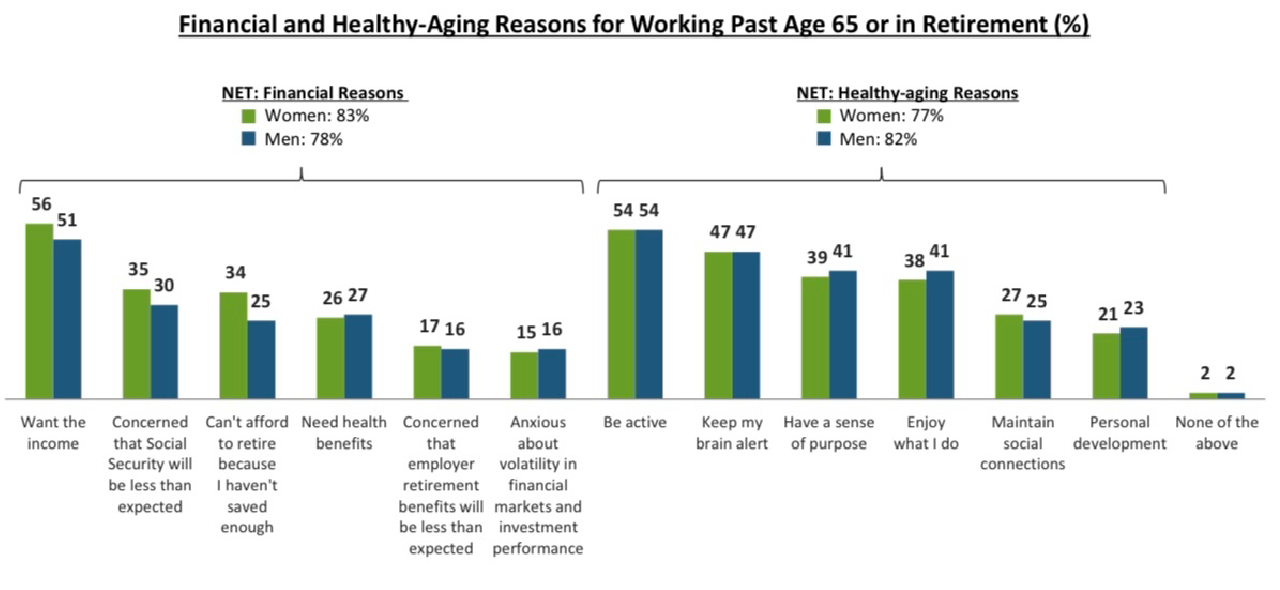 The Advantages Men Have in Retirement