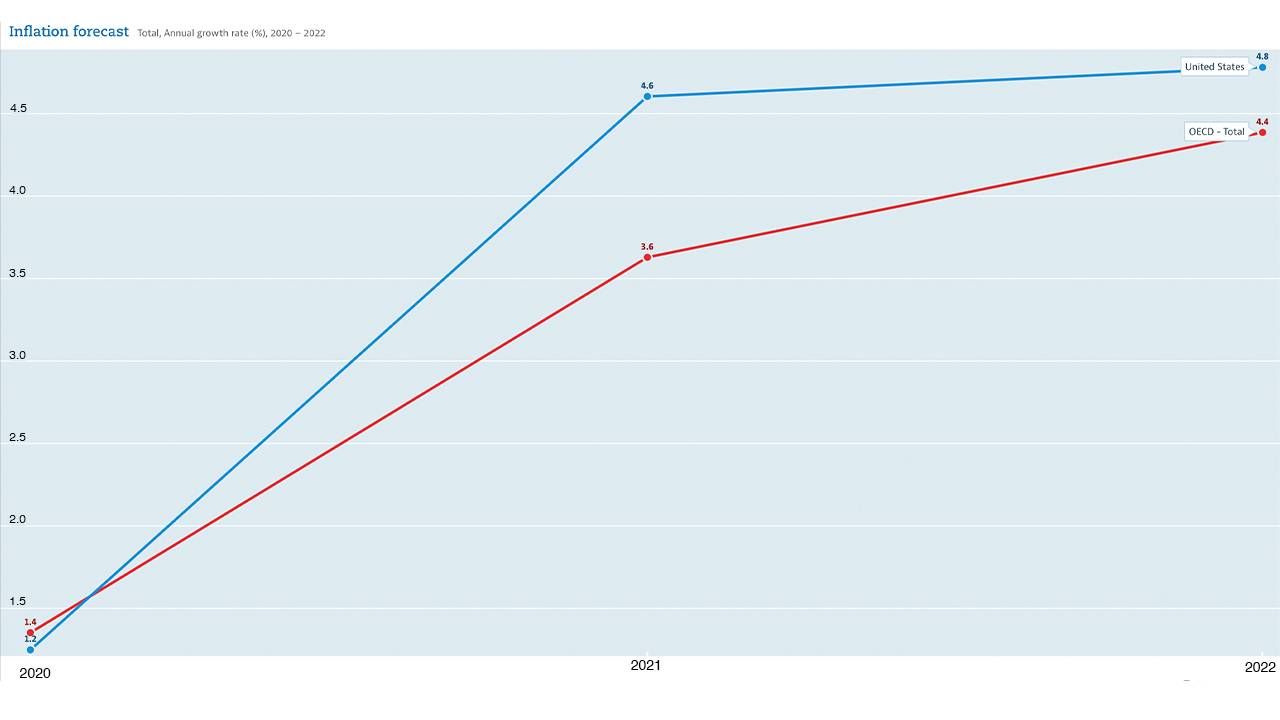 A line chart showing the past, current and predicted rates of inflation in the U.S. Next Avenue, fixed income, inflation, retirees