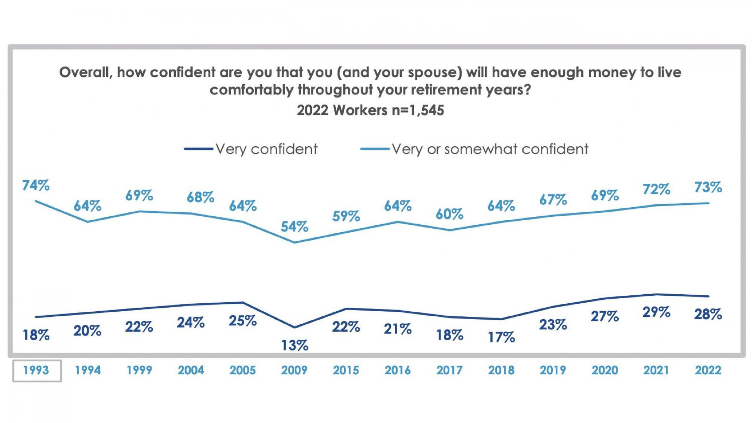 A side-by-side line chart. Next Avenue, retirement confidence survey 2022