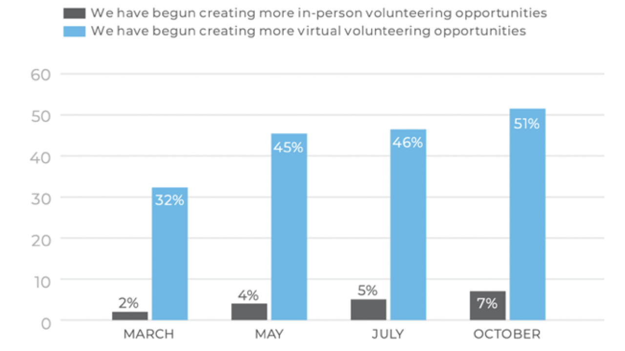 A bar chart showing the rise in virtual volunteering. Next Avenue, volunteering ideas, retirement