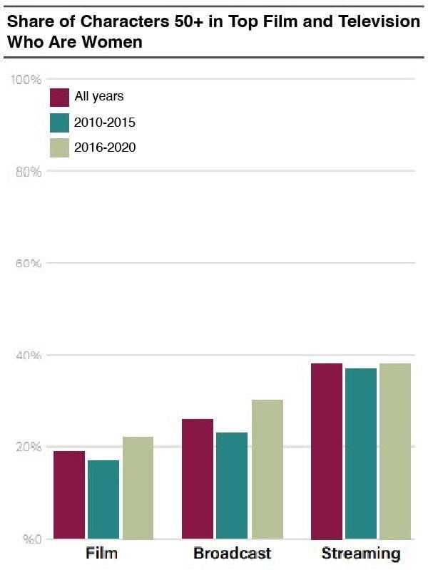 A chart showing how ageism presents in film, broadcast and streaming. Next Avenue, ageism in entertainment industry