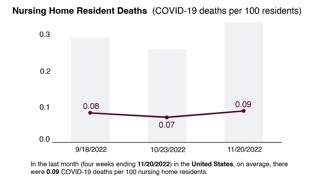 A bar chart graphic. Next Avenue, nursing home reform