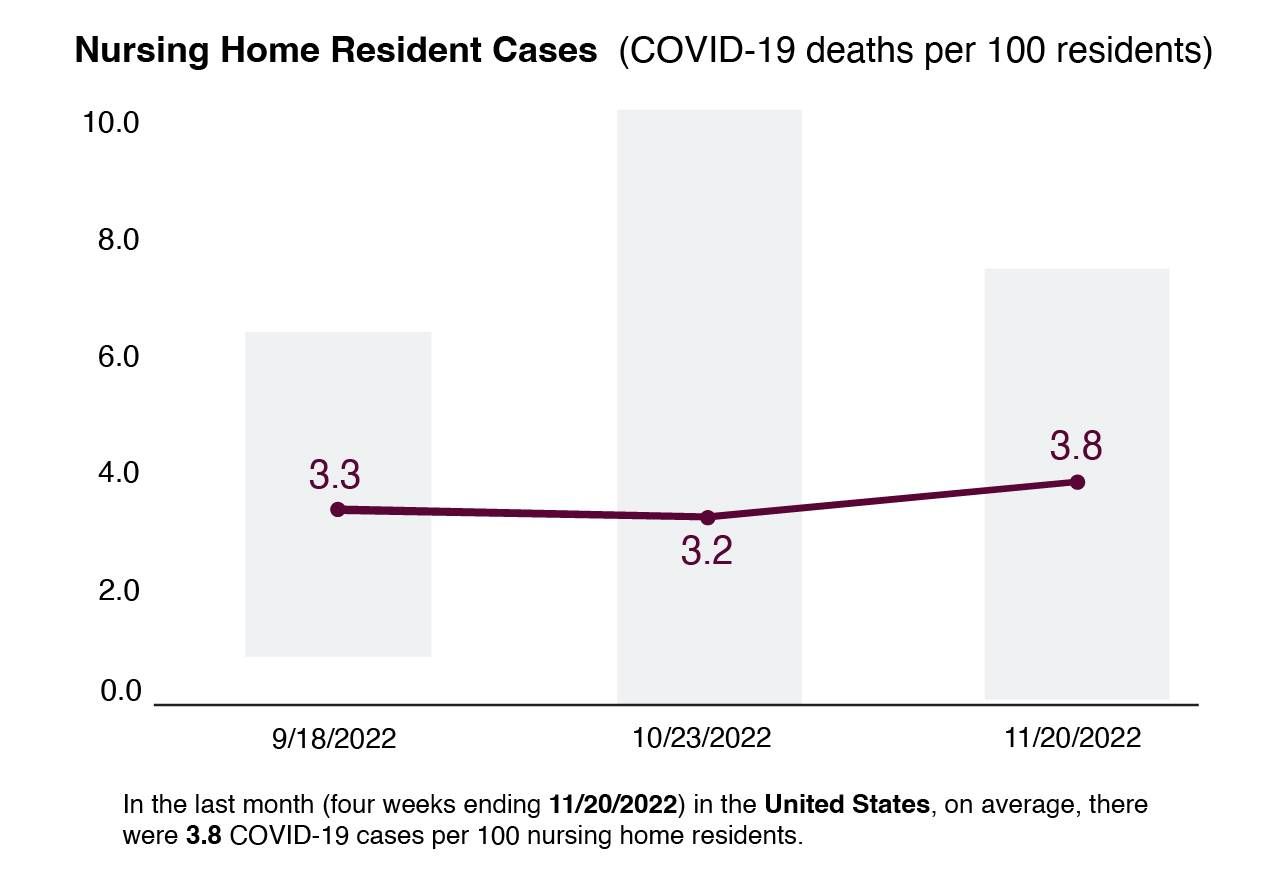 A bar chart graphic. Next Avenue, nursing home reform