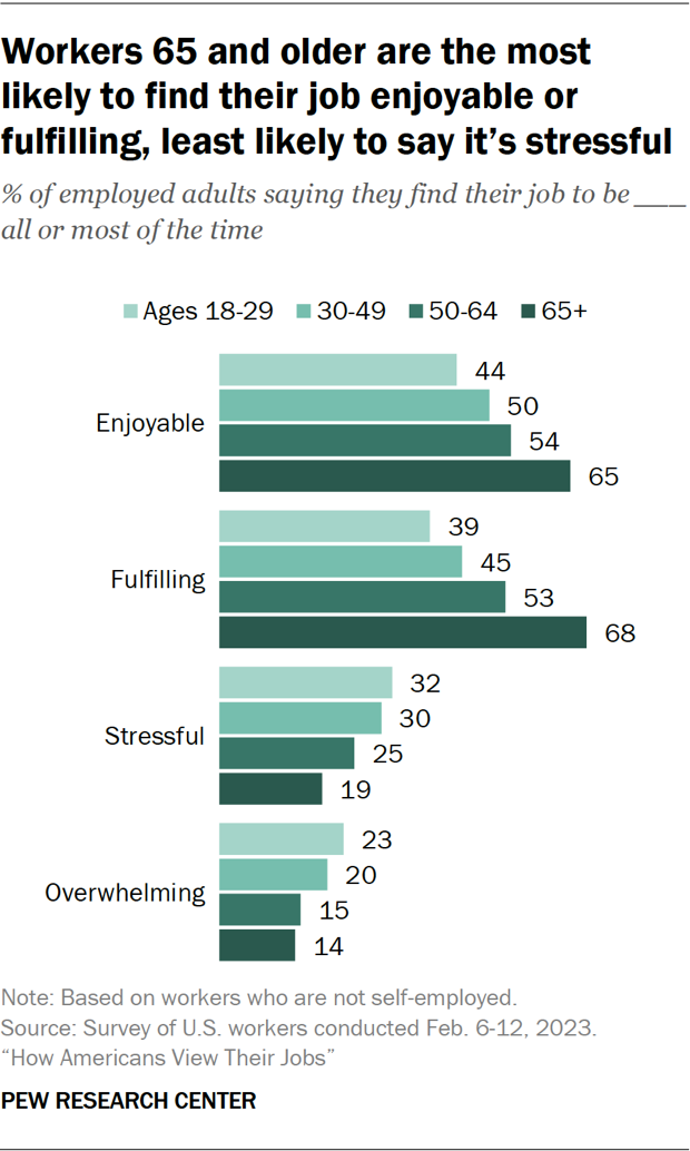 A bar chart showing that older workers are the most likely to find their jobs fulfilling or enjoyable. Next Avenue