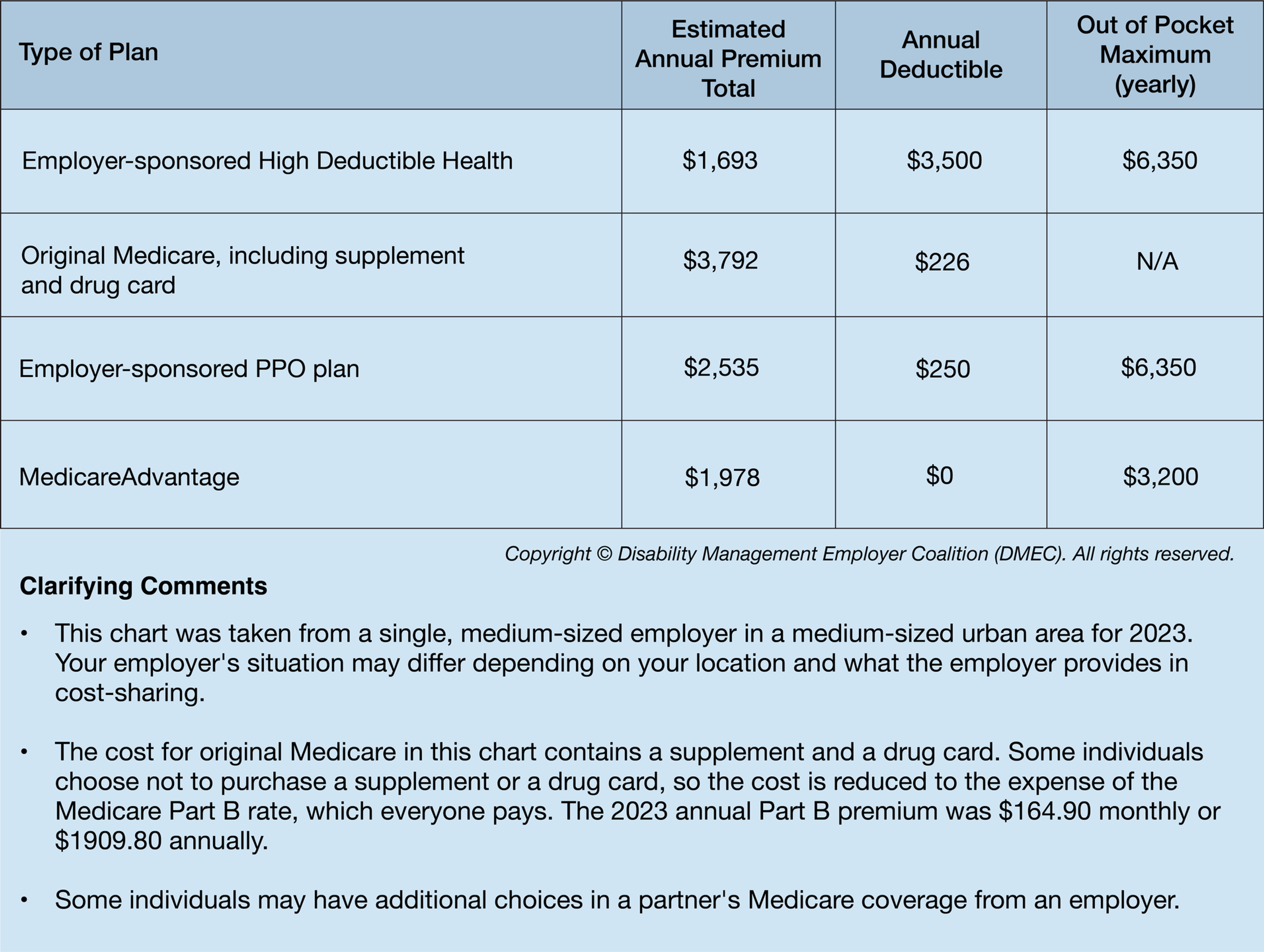 A Medicare plan table. Next Avenue