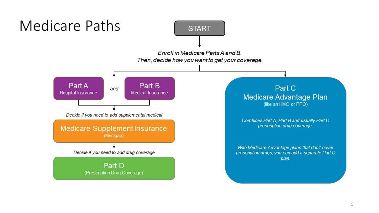 A flow chart showing different Medicare paths. Next Avenue