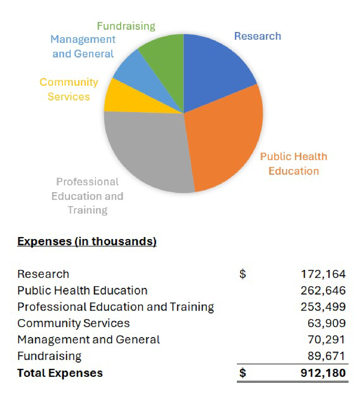 A pie chart showing the spending breakdown for many non profits. Next Avenue