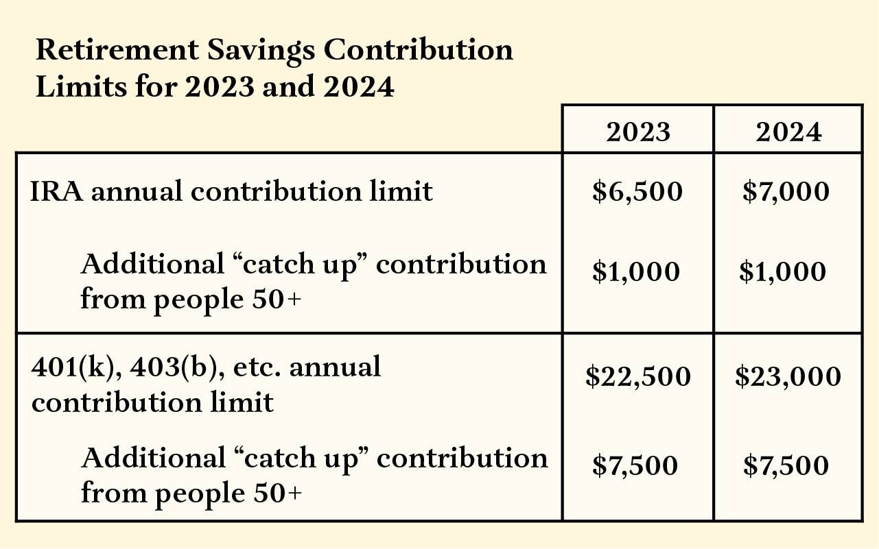 A table showing the different retirement contribution limits for 2023 and 2024