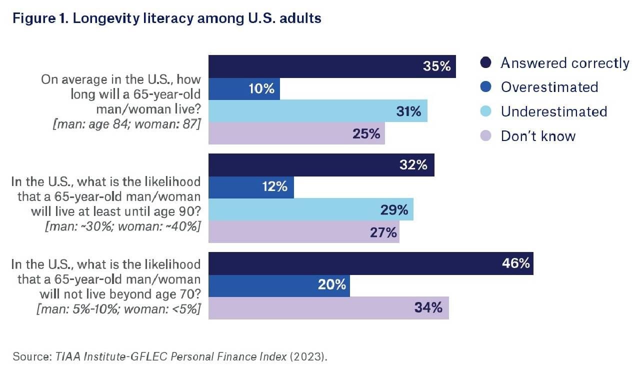 A bar graph displaying longevity literacy among U.S. adults. Next Avenue