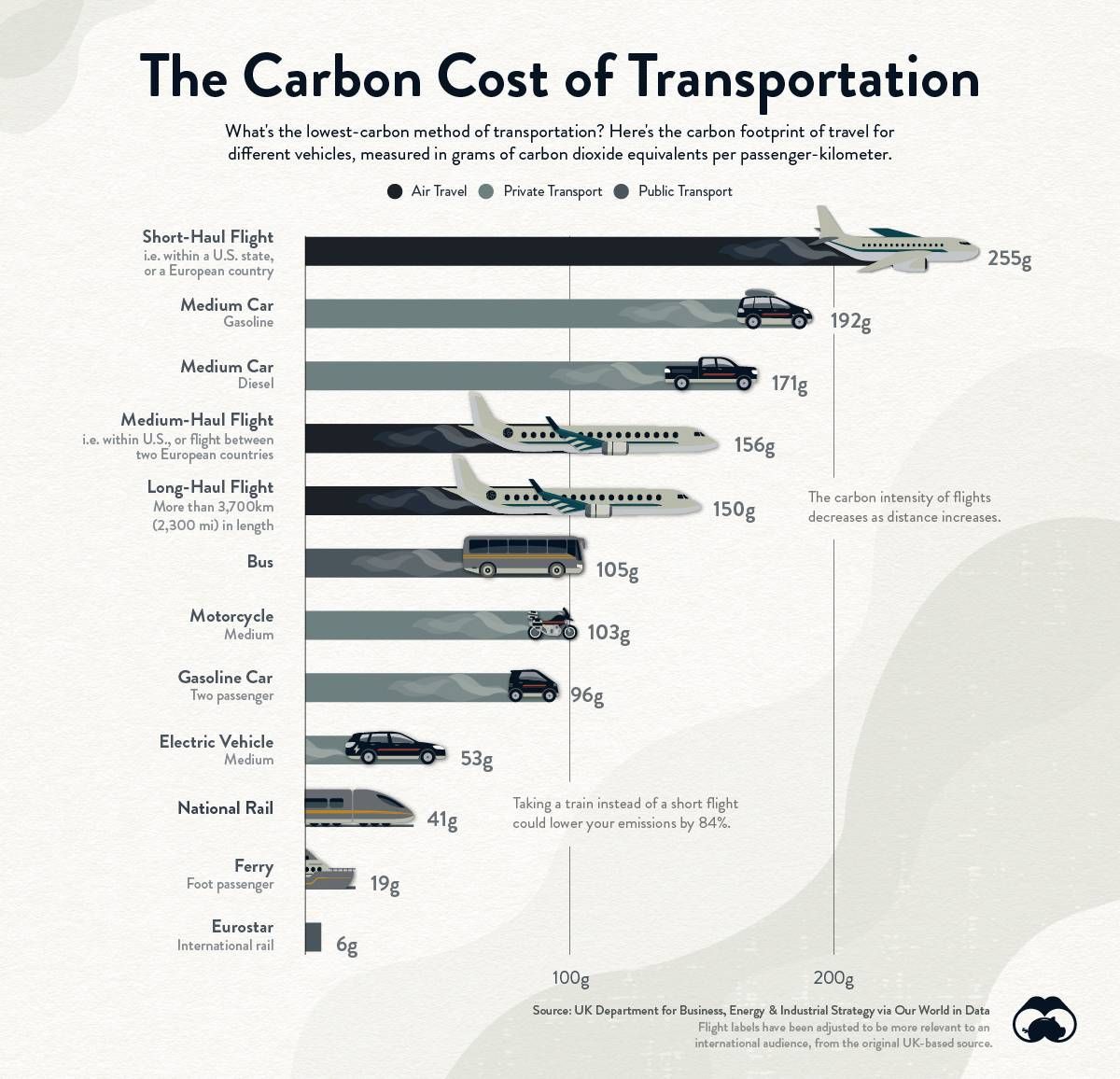 A chart showing the carbon cost of various forms of travel. Next Avenue