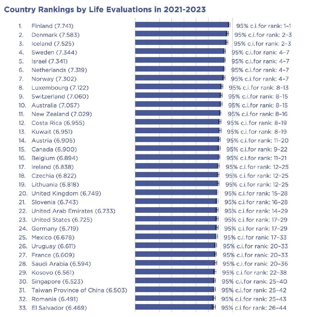 A bar chart showing the U.S. ranked 23 in the world happiness world. Next Avenue