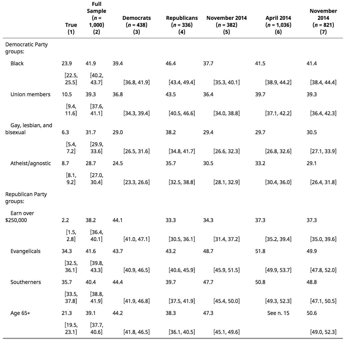 Table 1, “The Parties in Our Heads: Misperceptions about Party Composition and Their Consequences” The University of Chicago Press Journals, Volume 80 Number 3