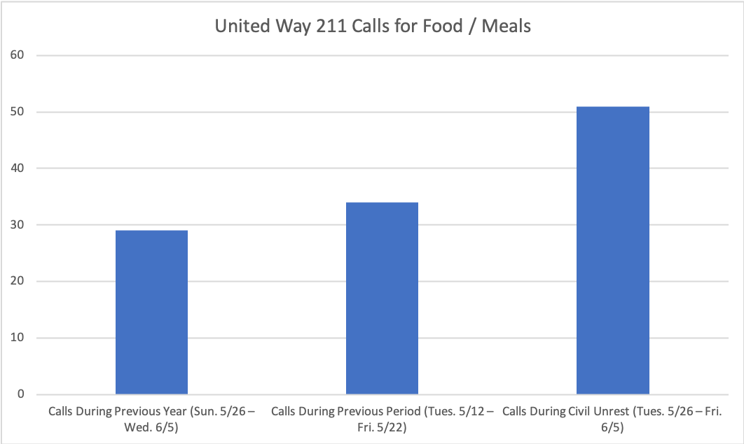 Data courtesy of Greater Twin Cities United Way. Calls are from zip codes 55406, 55407, 55408, 55411, 55103, 55104.