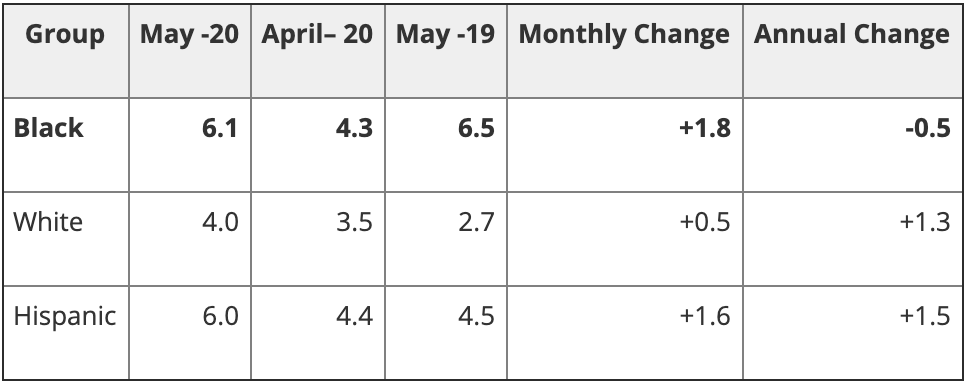 Racial Unemployment Data