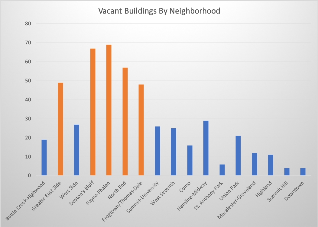 Saint Paul Vacant Buildings By Neighborhood Chart