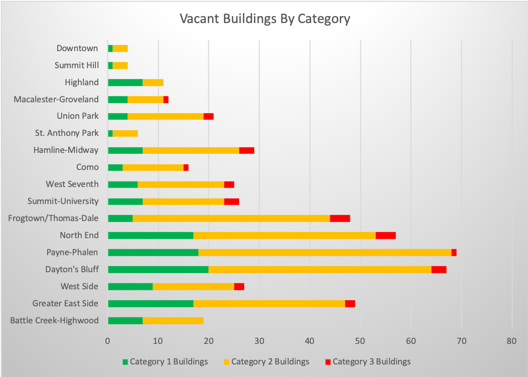 Saint Paul Vacant Buildings By Category Chart