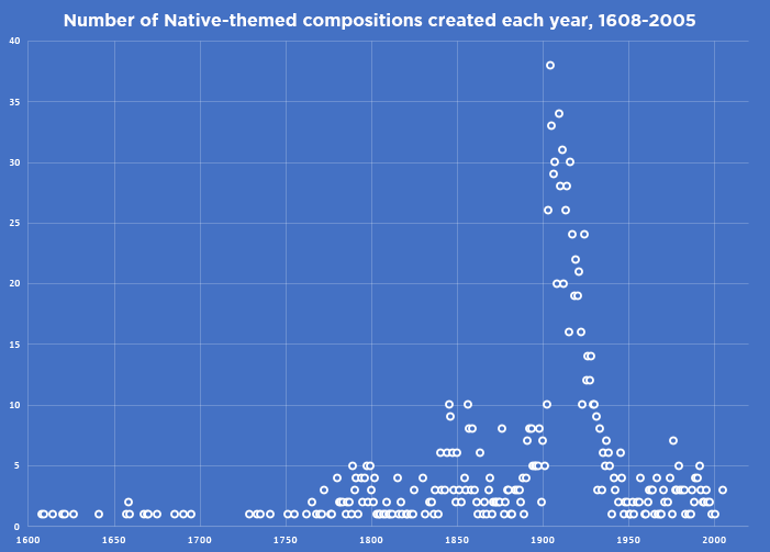 chart, scatter chart