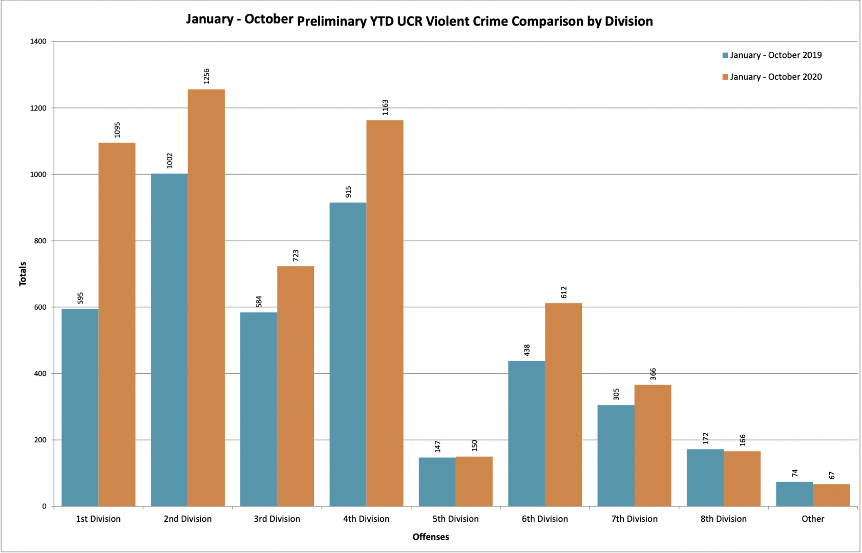 chart, bar chart