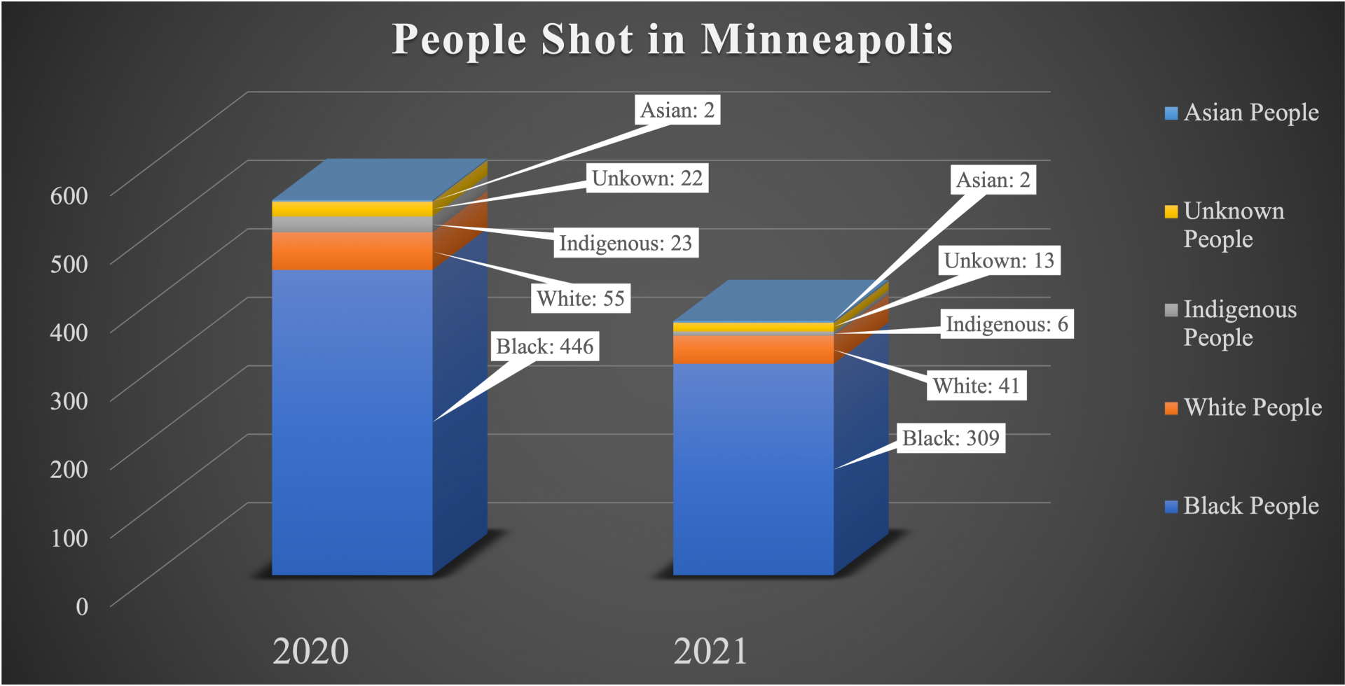 People Shot In Minneapolis Graphic