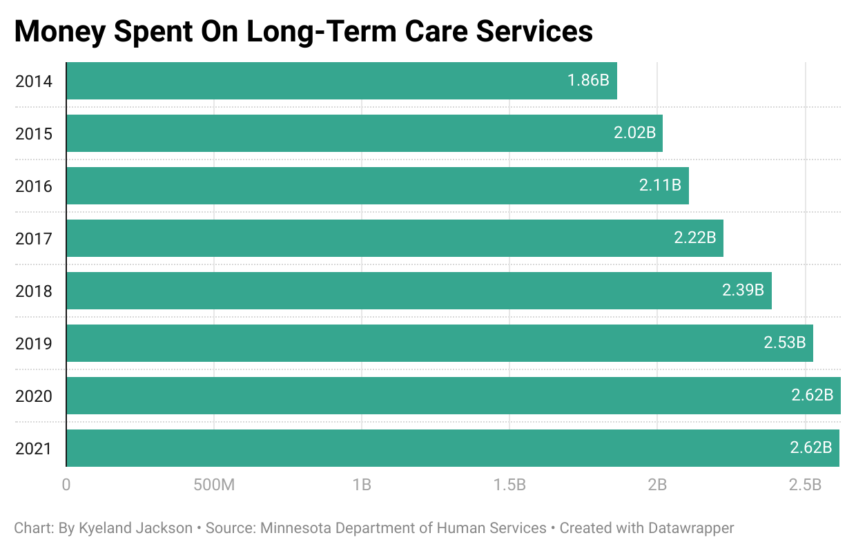Bar graph showing money spent on long-term care services in Minnesota